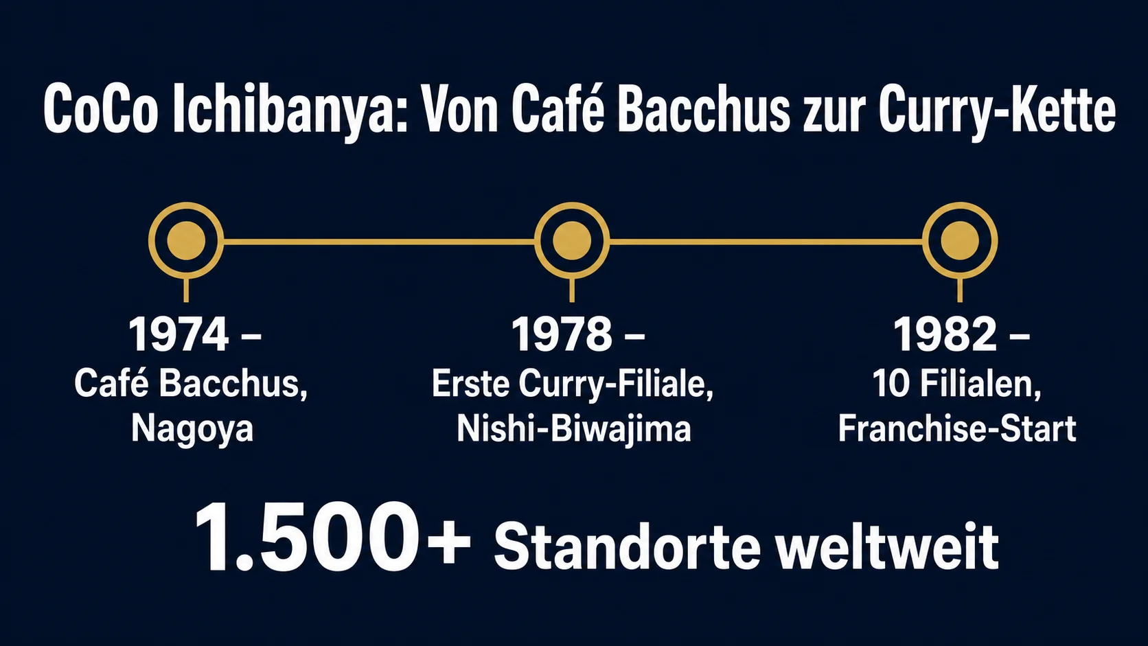 CoCo Ichibanya Gründungsgeschichte: Tokuji und Naomi Munetsugu, Café Bacchus 1974 in Nagoya, erste Curry-Filiale 1978 in Nishi-Biwajima