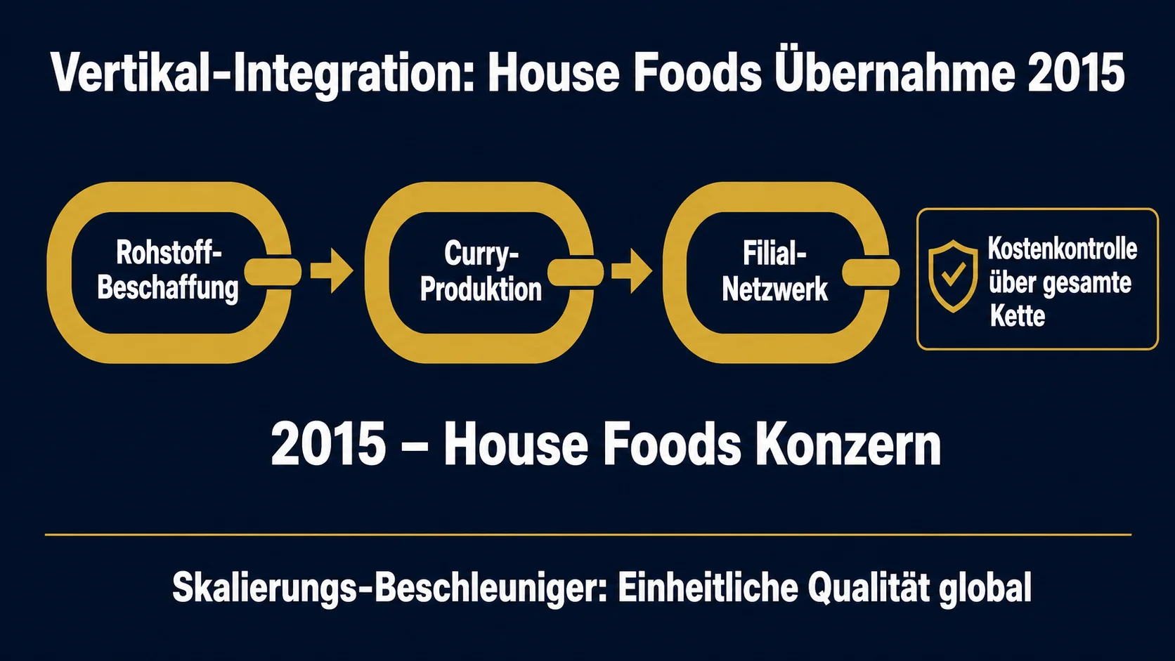 House Foods Akquisition CoCo Ichibanya 2015: 48,8 Milliarden Yen, Stake 19,55 auf 51 Prozent, Vertikal-Integration Roux-Hersteller und Restaurantkette