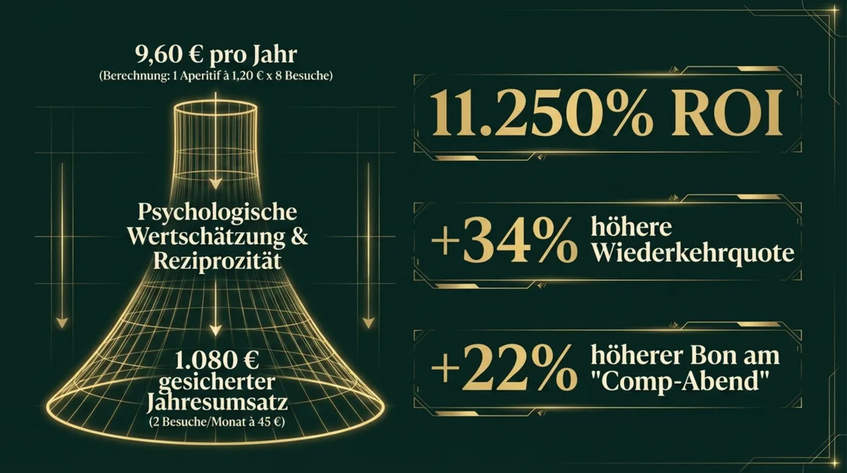 ROI-Berechnung Comp-Prinzip: 9,60 EUR Investment ergibt 11.250 Prozent ROI, plus 34 Prozent Wiederkehrquote und plus 22 Prozent hoeheren Bon