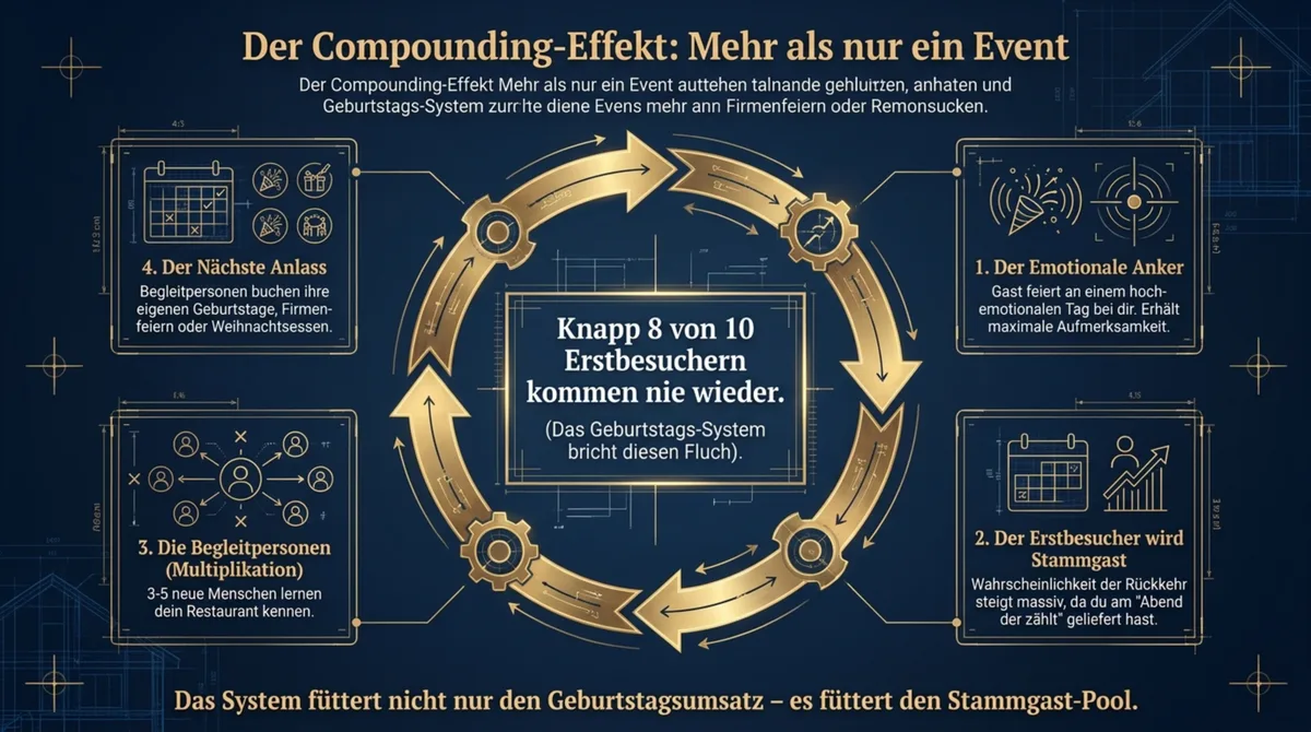 Der Compounding-Effekt: Geburtstagsgast wird Stammgast, Begleitpersonen kommen wieder – das System füllt den Stammgast-Pool