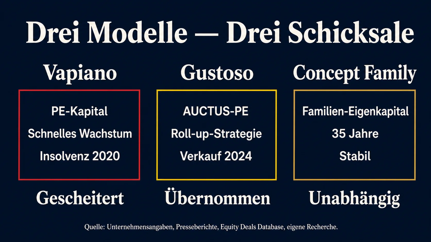 Drei Modelle, drei Schicksale: Vapiano, Gustoso und Concept Family im Vergleich