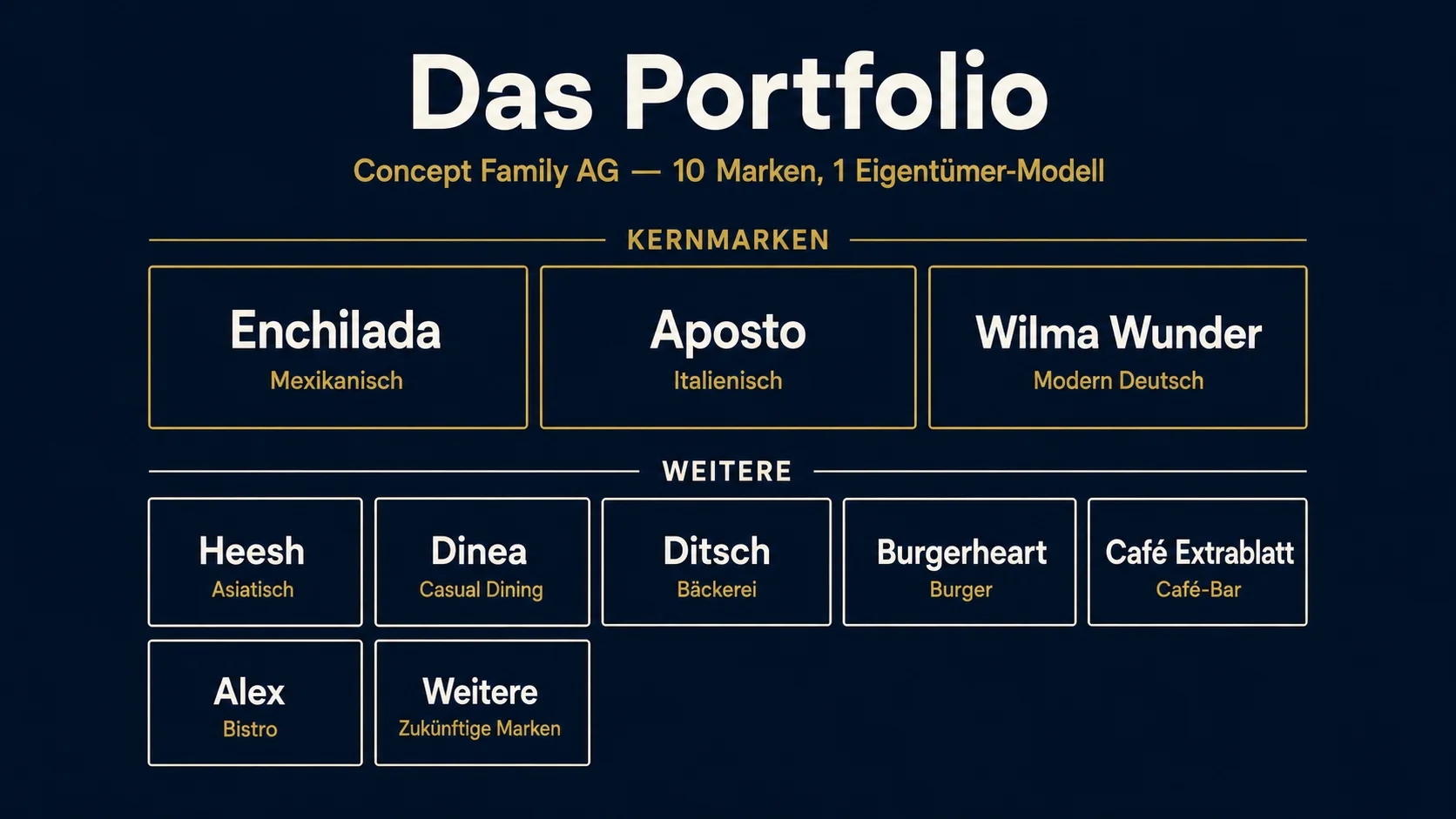 Das Portfolio der Concept Family AG: zehn Marken unter einem Eigentümer-Modell