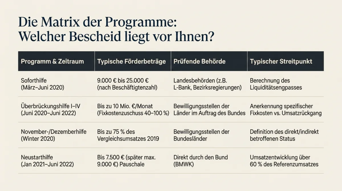 Vier Corona-Förderprogramme im Überblick: Soforthilfe, Überbrückungshilfe I–IV, November- und Dezemberhilfe, Neustarthilfe – Zeiträume, Behörden und typische Sollbruchstellen