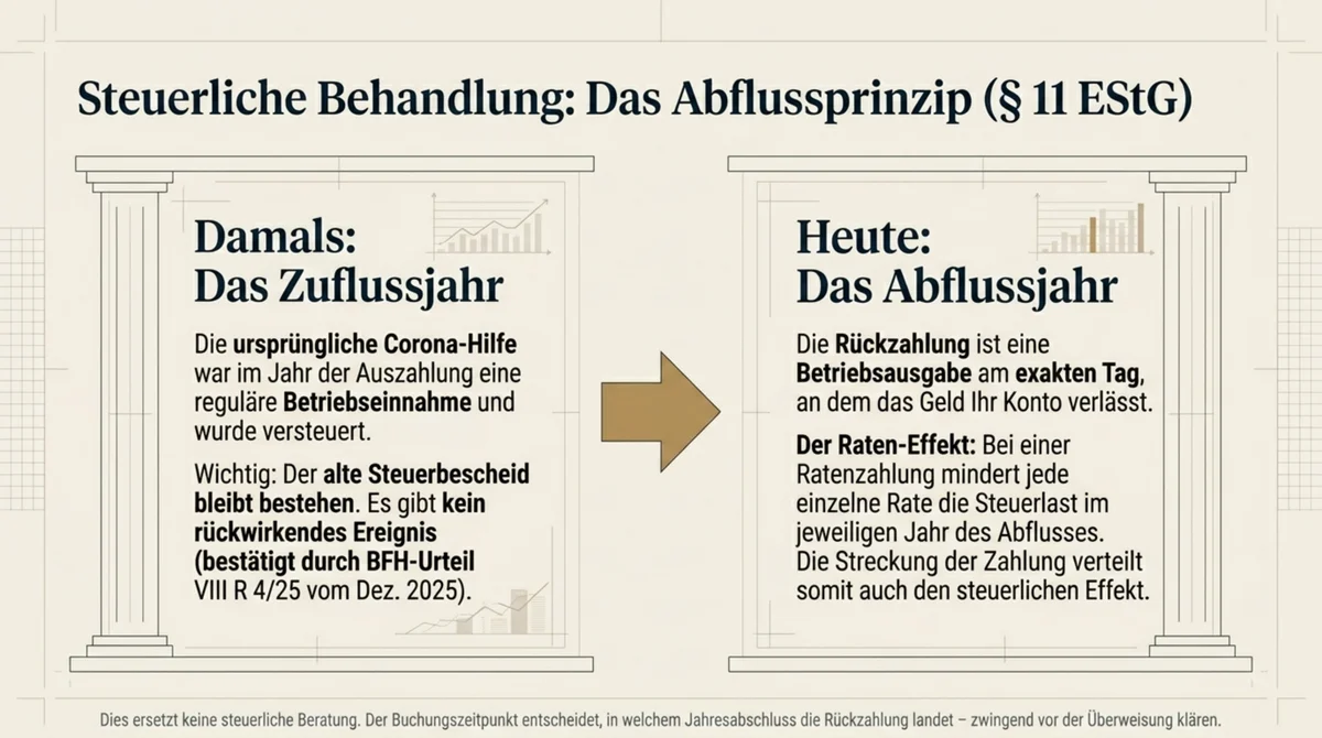 Steuerliche Behandlung Rückzahlung Corona-Hilfe: Abflussprinzip § 11 Abs. 2 EStG – Rückzahlung ist Betriebsausgabe im Jahr der tatsächlichen Zahlung, alter Steuerbescheid bleibt bestehen