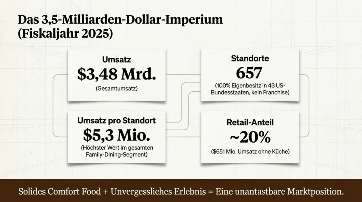 Cracker Barrel Umsatzzahlen 2025: 3,48 Milliarden Dollar Gesamtumsatz, 657 Standorte, 5,3 Millionen Dollar pro Standort – höchster Wert im Family Dining Segment