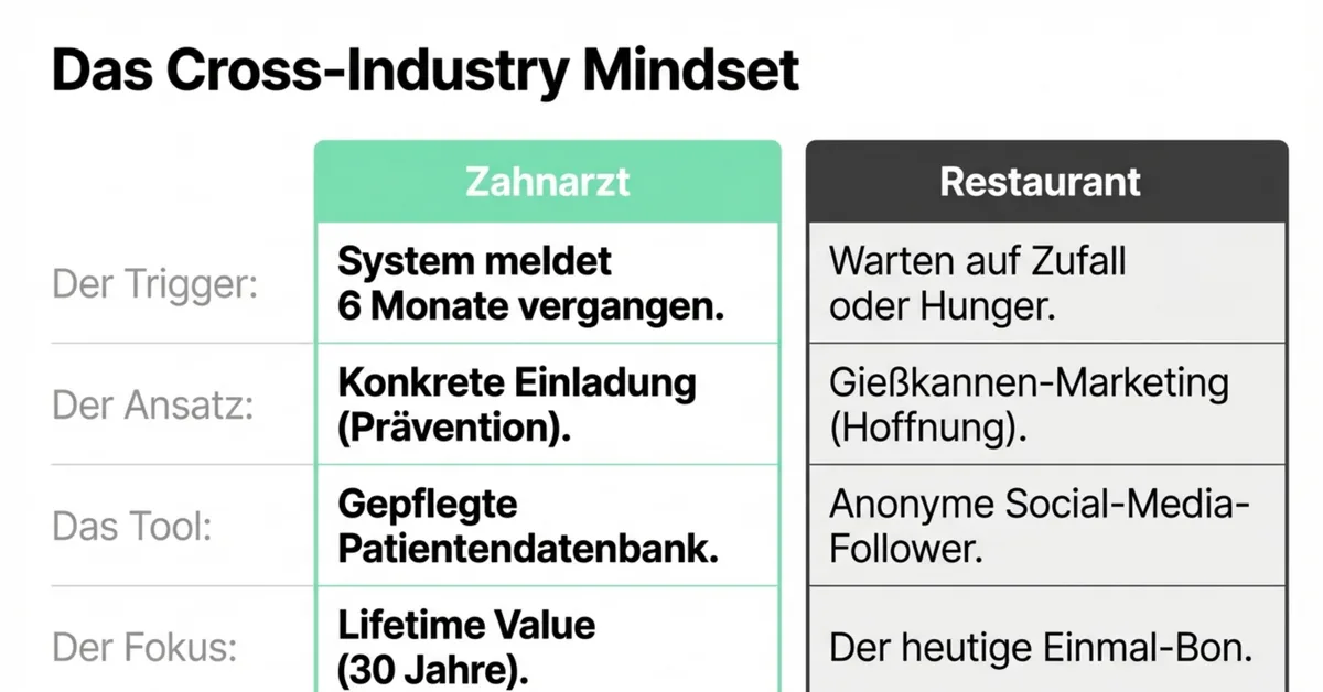 Cross-Industry Mindset: Zahnarzt vs Restaurant – Trigger, Ansatz, Tool und Fokus im Vergleich