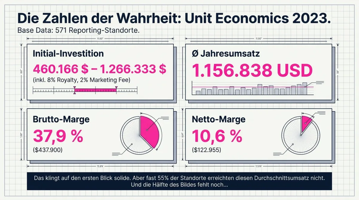 Crumbl Cookies Franchise Unit Economics 2023: Initialinvestition 460.000 bis 1,27 Mio. USD, Ø Jahresumsatz 1.156.838 USD, Bruttomarge 37,9 Prozent, Nettomarge 10,6 Prozent