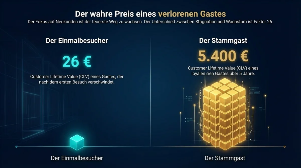 Der wahre Preis eines verlorenen Gastes: Ein Einmalbesucher bringt 26 Euro, ein Stammgast 5.400 Euro Lifetime Value
