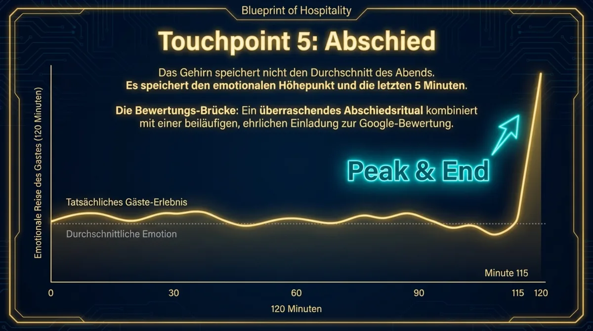 Touchpoint 5 Abschied: Die Peak-End-Rule zeigt dass die letzten 5 Minuten die gesamte Erinnerung und die Bewertung bestimmen