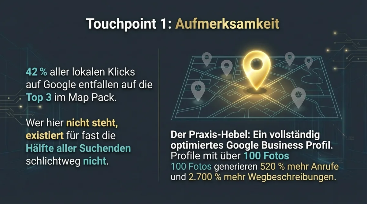 Touchpoint 1 Aufmerksamkeit: 42 Prozent aller lokalen Klicks gehen an die Top 3 im Google Map Pack — vollständiges Google-Profil mit über 200 Fotos nötig
