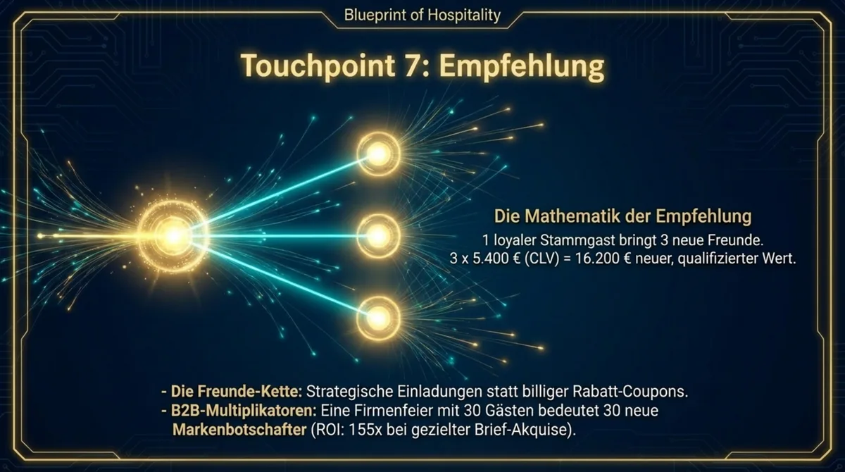 Touchpoint 7 Empfehlung: Ein begeisterter Stammgast bringt 3 bis 5 neue Gäste pro Jahr — die Empfehlung als Multiplikator mit Netzwerk-Effekt