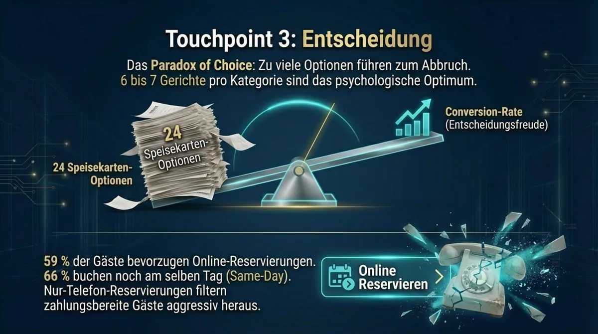 Touchpoint 3 Entscheidung: Das Paradox of Choice — zu viele Optionen führen zum Abbruch, 59 Prozent der Gäste bevorzugen Online-Reservierungen