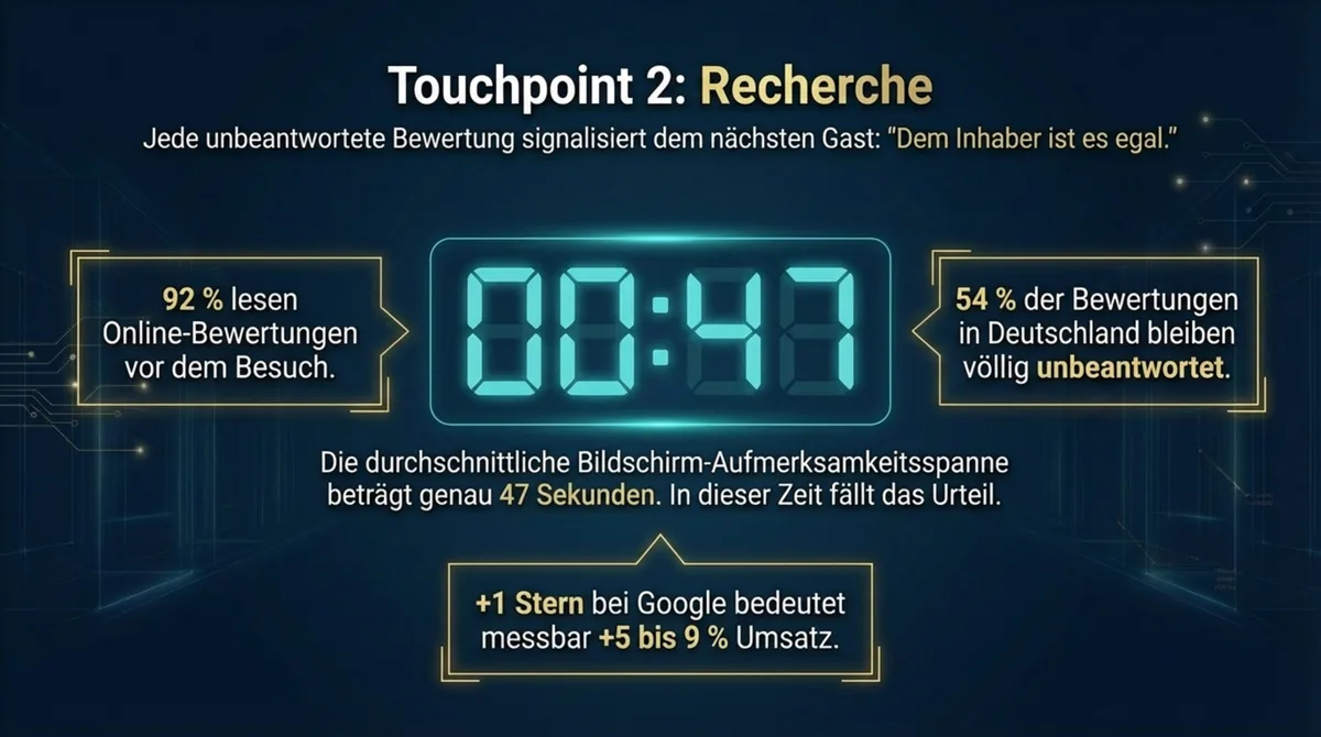 Touchpoint 2 Recherche: Gäste entscheiden in 47 Sekunden — 92 Prozent lesen Bewertungen, 54 Prozent der Bewertungen bleiben unbeantwortet