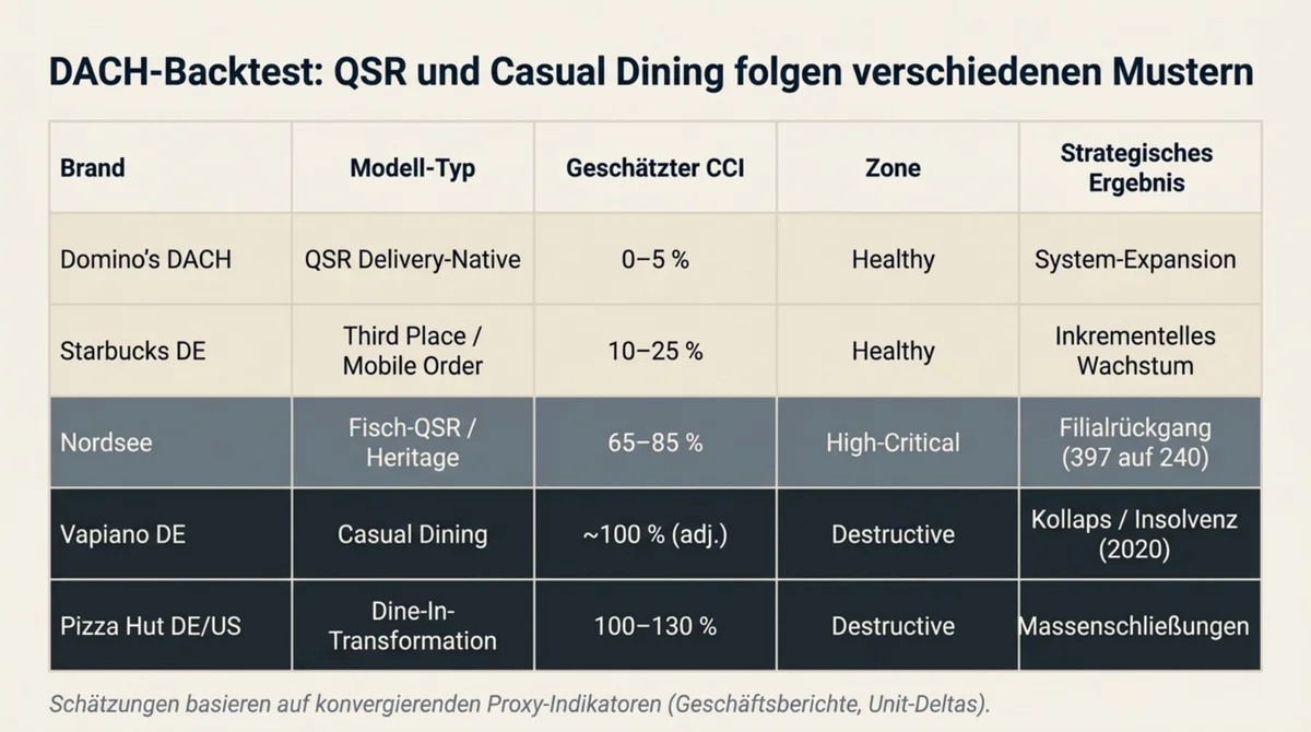 DACH-Backtest Tabelle: Domino's DACH 0-5 Prozent Healthy System-Expansion, Starbucks DE 10-25 Prozent Healthy inkrementelles Wachstum, Nordsee 65-85 Prozent High-Critical Filialrückgang, Vapiano 100 Prozent Destructive Kollaps, Pizza Hut 100-130 Prozent Destructive Massenschließungen