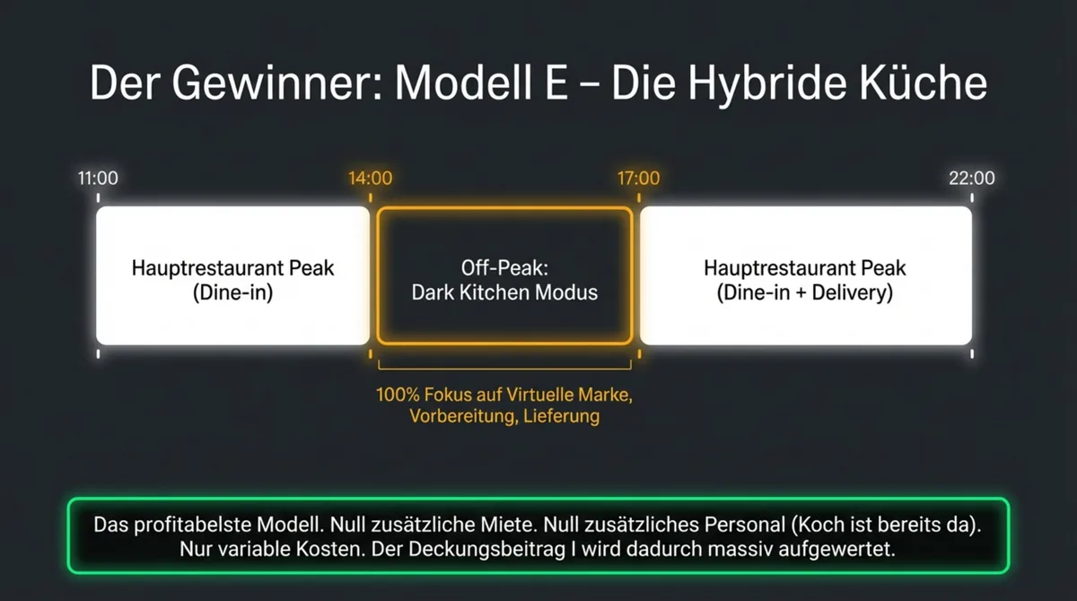 Dark Kitchen Hybrid-Modell E: Gastraum in Peak-Zeiten, Dark Kitchen Modus von 14 bis 17 Uhr Off-Peak ohne zusätzliche Fixkosten