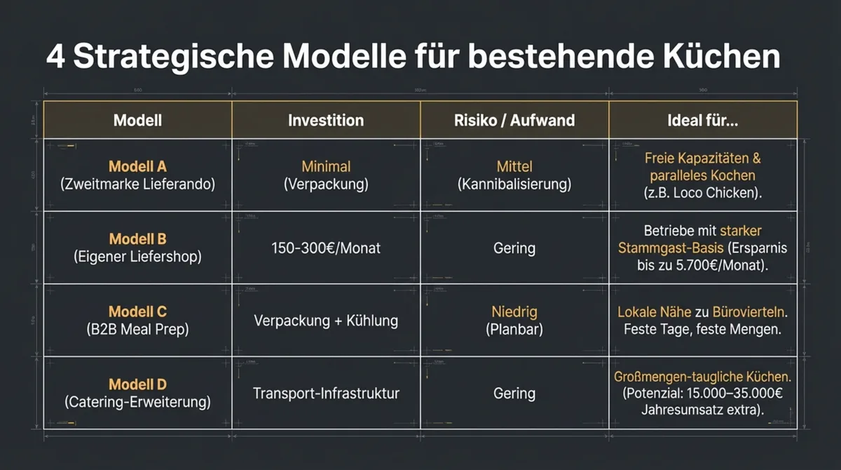 Dark Kitchen Modelle für Restaurants im Vergleich: Zweitmarke Lieferando, eigener Liefershop, B2B Meal Prep, Catering-Erweiterung nach Investition und Risiko