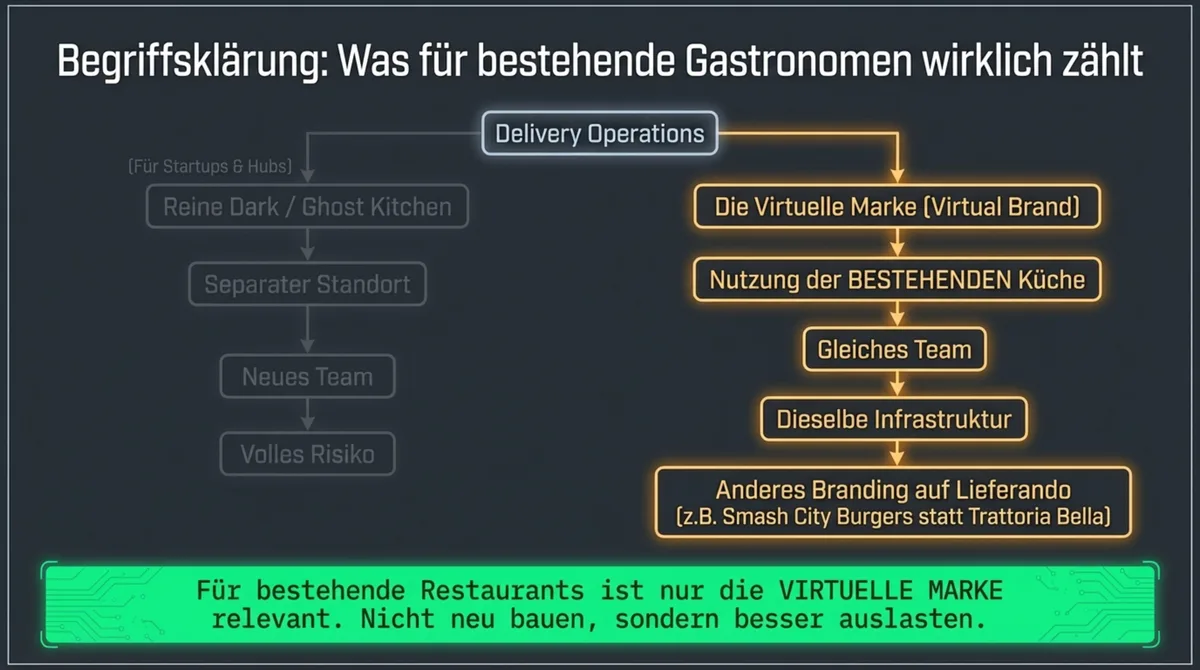 Dark Kitchen vs. virtuelle Marke: Für bestehende Restaurants ist nur die virtuelle Marke relevant – bestehende Küche, gleiches Team