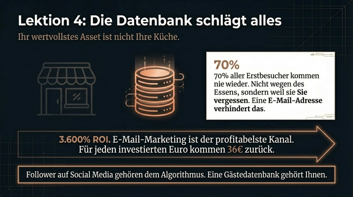 Die Datenbank schlägt alles: 70 Prozent der Erstbesucher kommen nie wieder weil sie vergessen — E-Mail-Marketing bringt 3.600 Prozent ROI