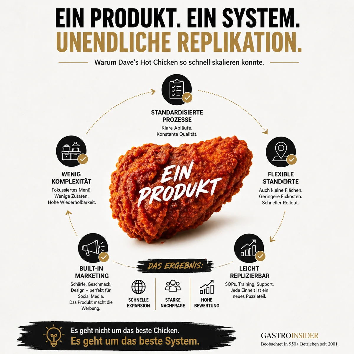Dave's Hot Chicken Skalierungs-System: Ein Produkt, ein System, unendliche Replikation – standardisierte Prozesse, flexible Standorte, leicht replizierbar