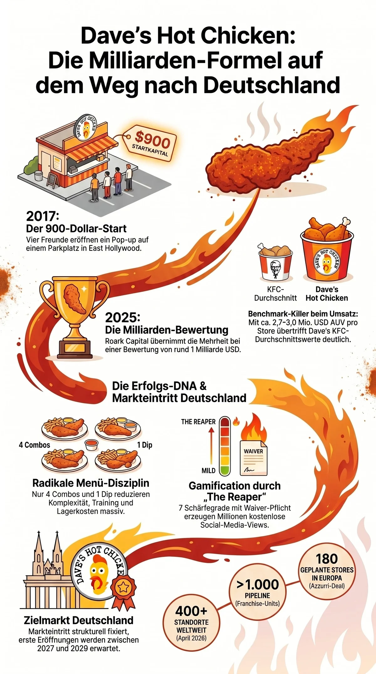 Dave's Hot Chicken: Die Milliarden-Formel auf dem Weg nach Deutschland – Timeline 2017 bis 2026 mit Kennzahlen