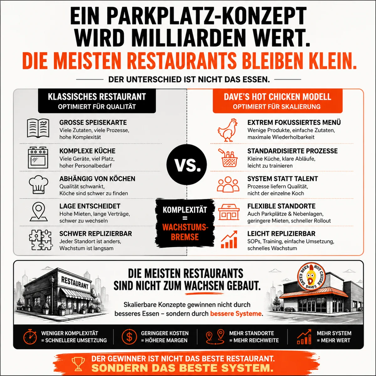 Dave's Hot Chicken Modell vs. klassisches Restaurant: Komplexität als Wachstumsbremse – Vergleich Speisekarte, Prozesse, Standortmodell