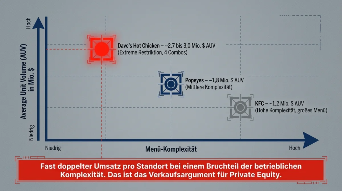 Dave's Hot Chicken vs. KFC und Popeyes: Average Unit Volume pro Standort – 2,7 bis 3,0 Mio. USD bei extremer Menü-Reduktion