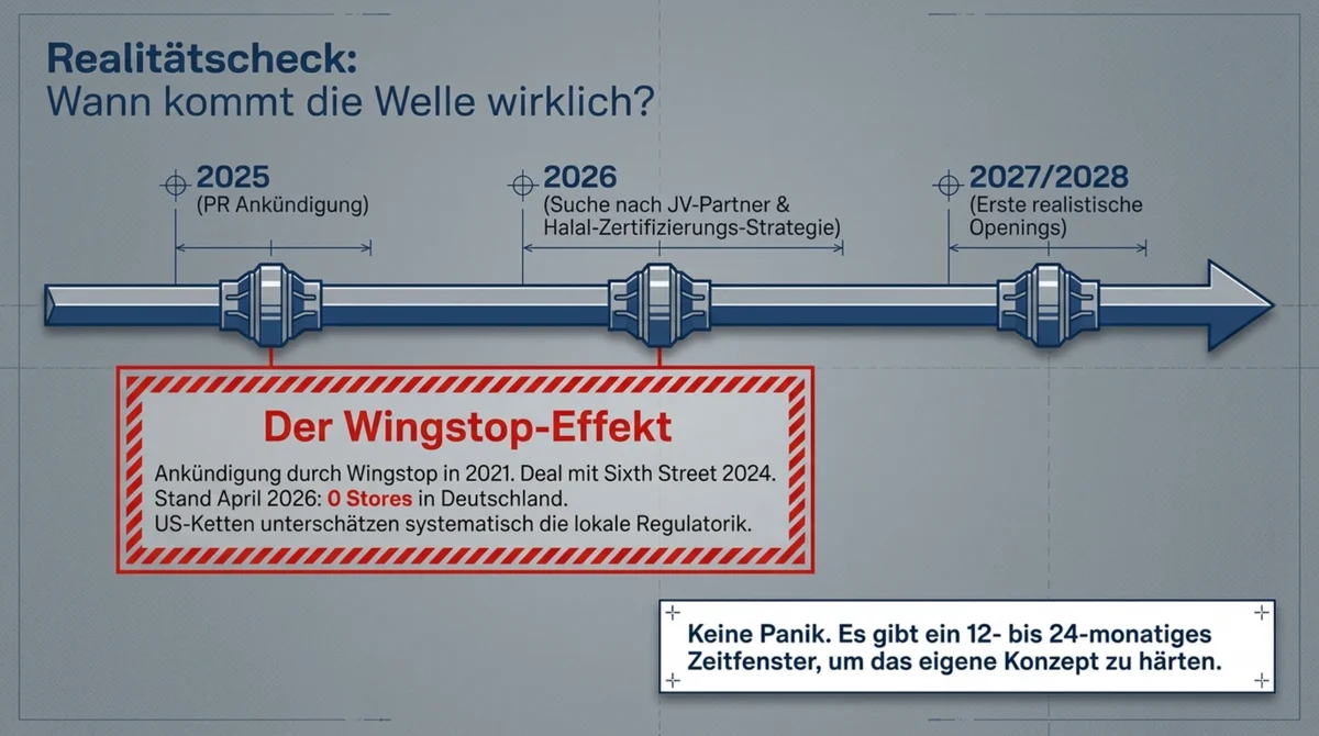 Dave's Hot Chicken Deutschland Eintritt Zeitplan: 2025 PR-Ankündigung, 2026 JV-Partnersuche, 2027/2028 erste realistische Openings – Wingstop-Effekt