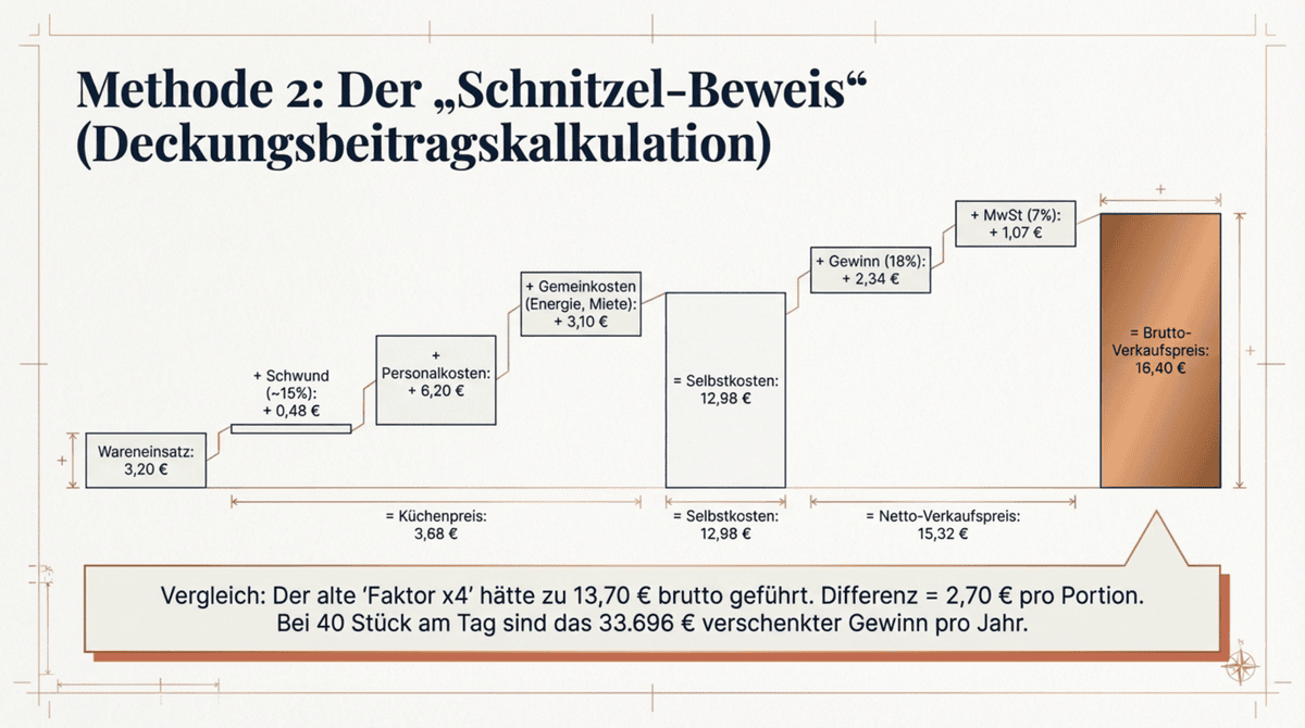 Deckungsbeitragskalkulation am Schnitzel-Beispiel: Vom Wareneinsatz 3,20 Euro über Schwund, Personalkosten 6,20 Euro und Gemeinkosten 3,10 Euro bis zum Brutto-Verkaufspreis 16,40 Euro in 10 Schritten