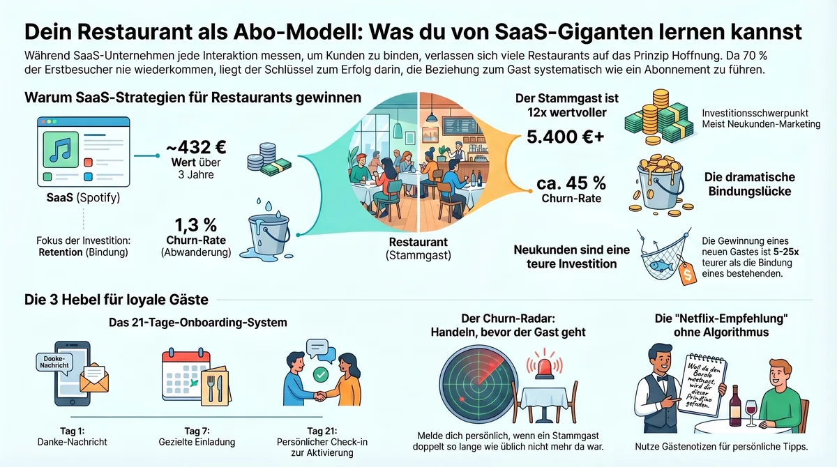 Infografik Dein Restaurant als Abo-Modell: SaaS-Strategien für Stammgäste mit 21-Tage-Onboarding, Churn-Radar und Netflix-Empfehlung