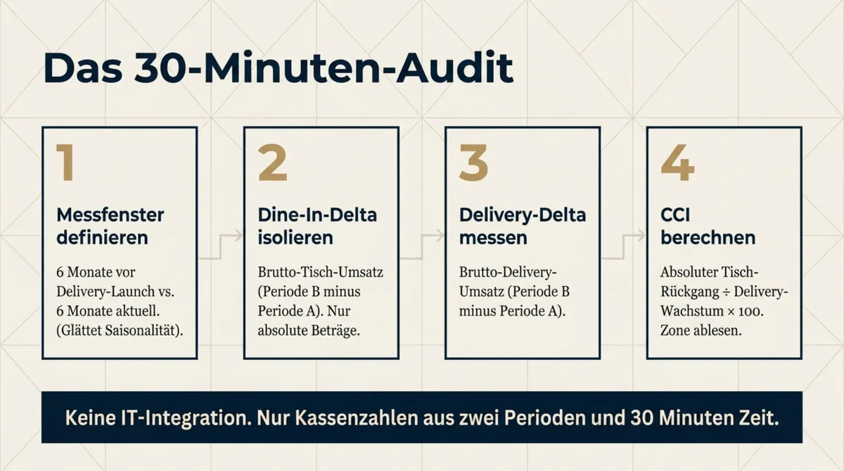 4-Schritte-CCI-Check in 30 Minuten: Messfenster definieren, Dine-In-Delta, Delivery-Delta, Zone ablesen