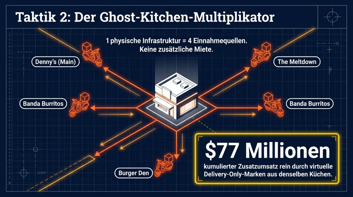 Denny's Ghost Kitchen: 77 Millionen Dollar Zusatzumsatz aus bestehenden Küchen
