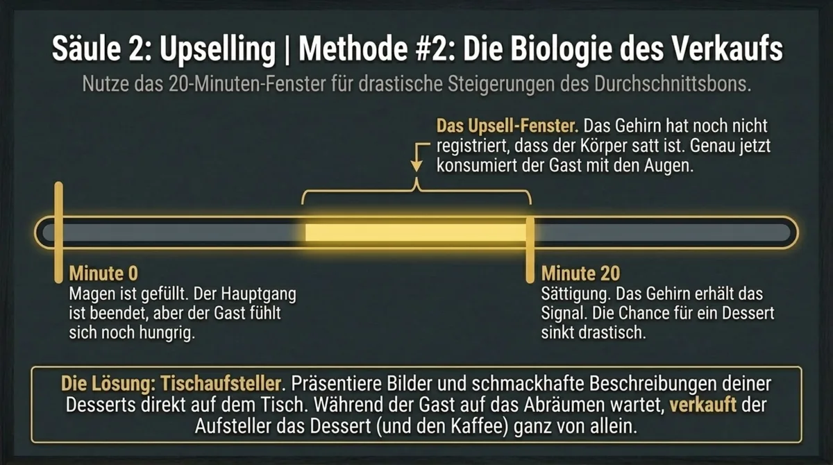 Dessert Upselling Restaurant: Das 20-Minuten-Fenster für mehr Umsatz pro Gast nutzen