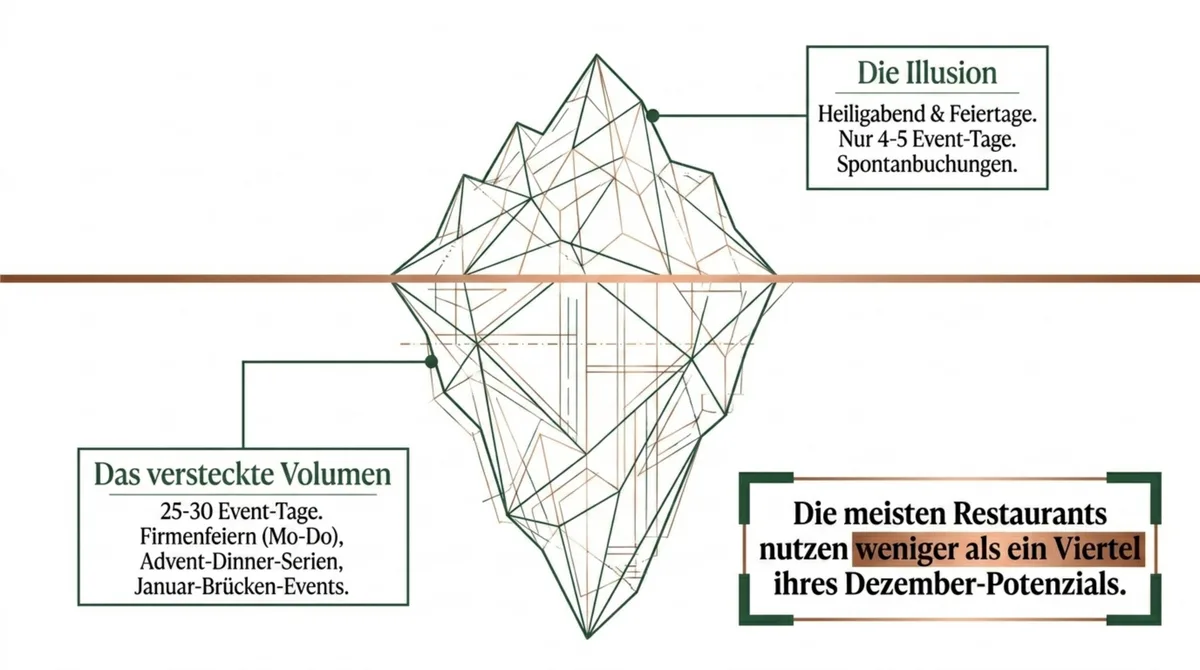 Restaurant Dezember-Potenzial wie ein Eisberg: sichtbare 4-5 Event-Tage versus versteckte 25-30 mögliche Tage