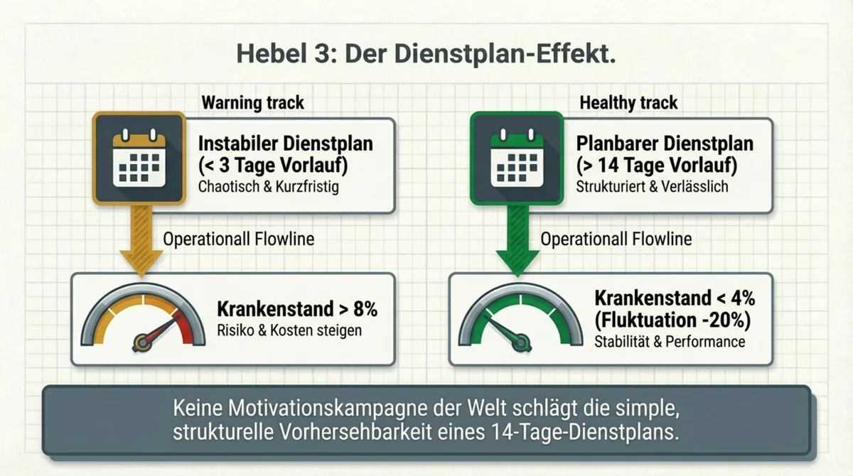 Dienstplan-Effekt Gastronomie: Planbarer Dienstplan mit 14 Tagen Vorlauf senkt Krankenstand auf unter 4% und Fluktuation um 20%