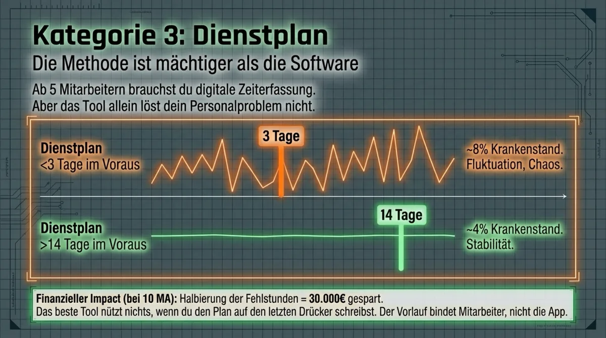 Dienstplan-Vorlauf und Krankenstand: 3 Tage Vorlauf bedeutet 8 Prozent Krankenstand, 14 Tage Vorlauf senkt ihn auf 4 Prozent