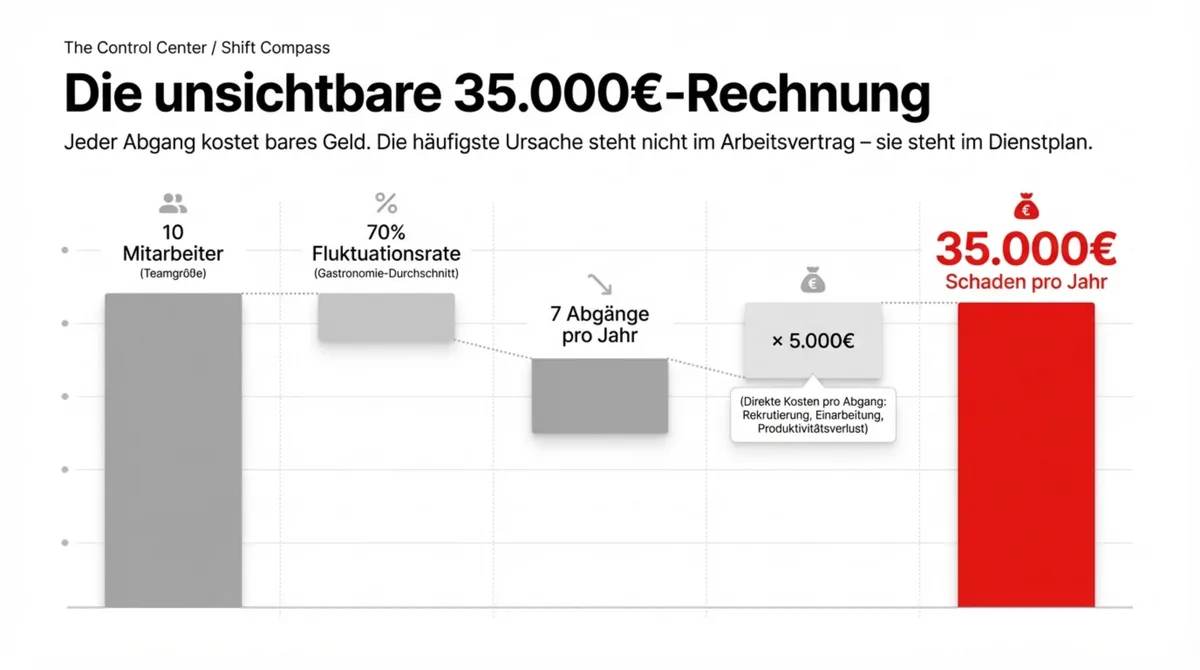 Die unsichtbare 35.000 Euro Rechnung: 10 Mitarbeiter, 70 Prozent Fluktuation, 7 Abgänge mal 5.000 Euro Kosten pro Abgang