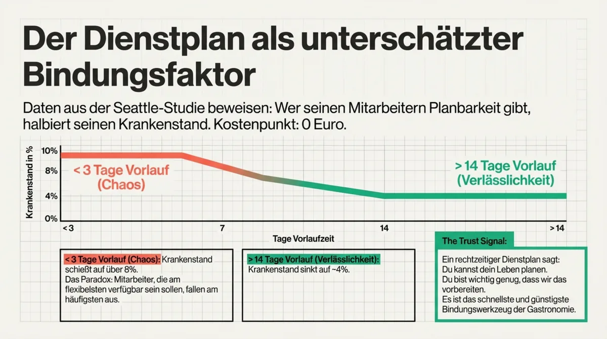 Dienstplan-Vorlauf und Krankenstand: Seattle-Studie belegt Halbierung des Krankenstands bei über 14 Tagen Vorlauf