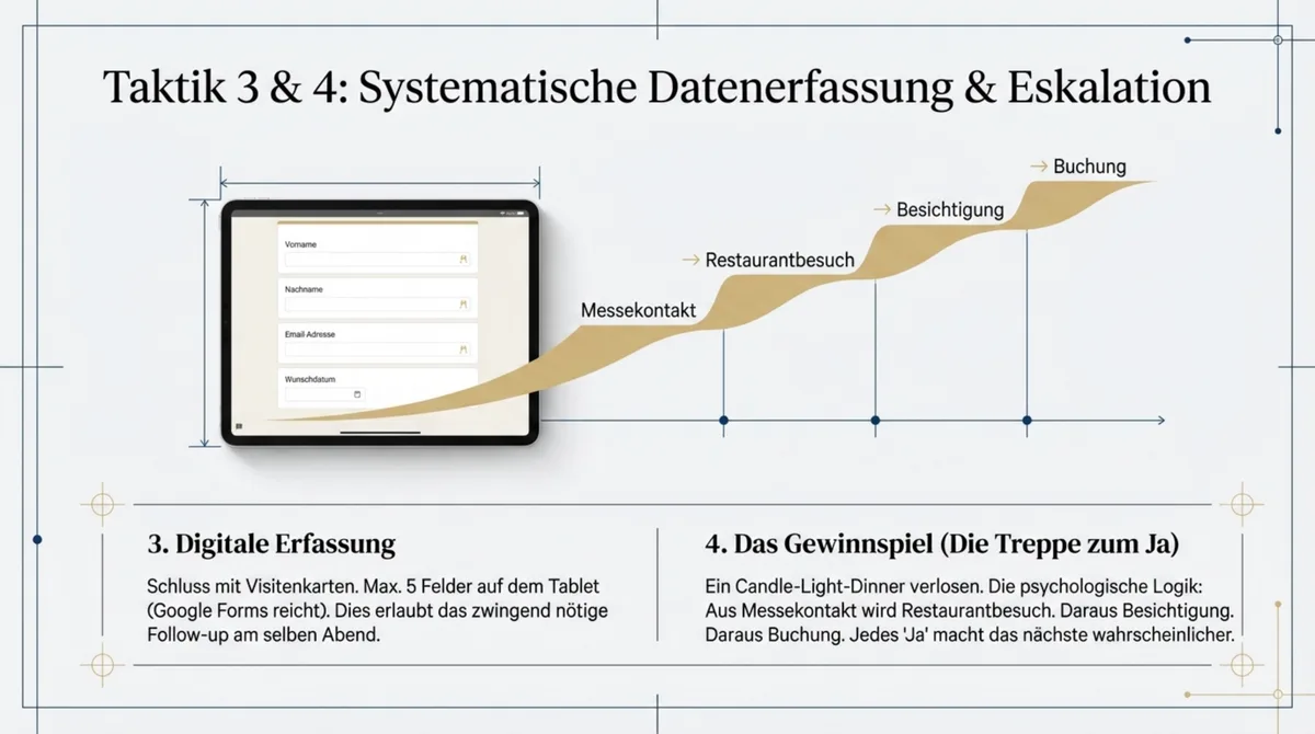 Digitale Lead-Erfassung per Tablet und strategisches Gewinnspiel als Treppe zur Hochzeitsbuchung