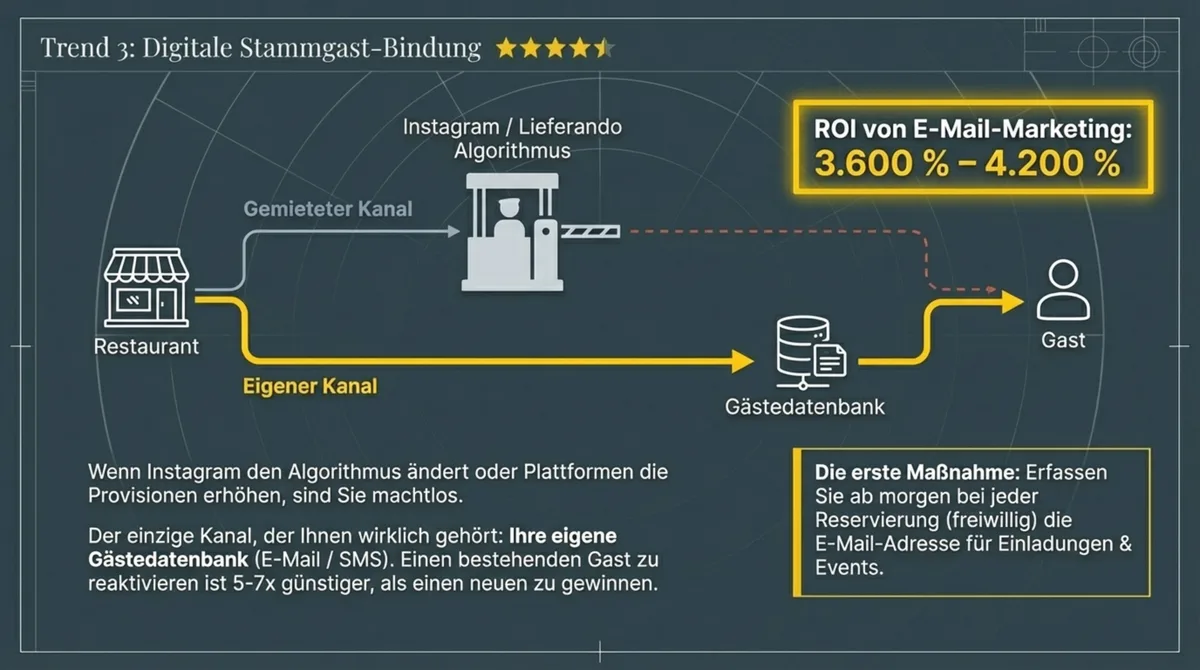 Digitale Stammgast-Bindung: E-Mail Marketing ROI 3.600–4.200% für Restaurants