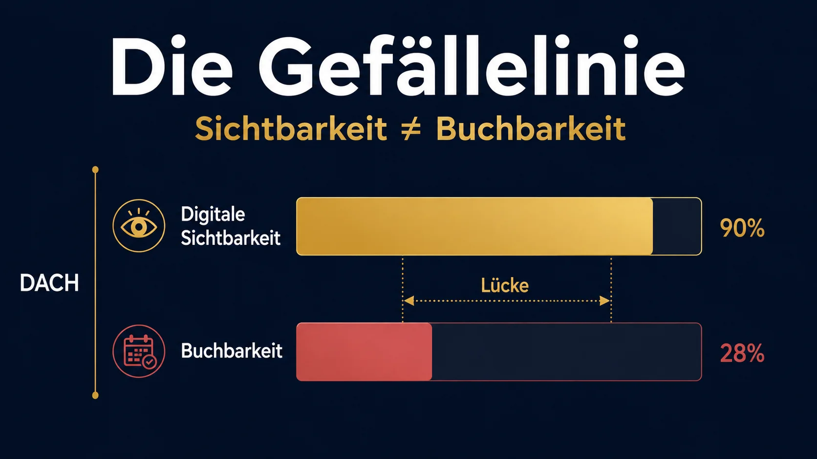 Digitale Gefällelinie DACH-Gastronomie: Speisekarte online, Buchungssystem offline – strukturelle Lücke