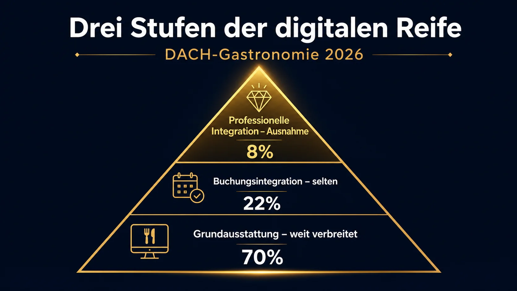 Digitale Reife der DACH-Gastronomie: Grundausstattung verbreitet, professionelle Integration selten