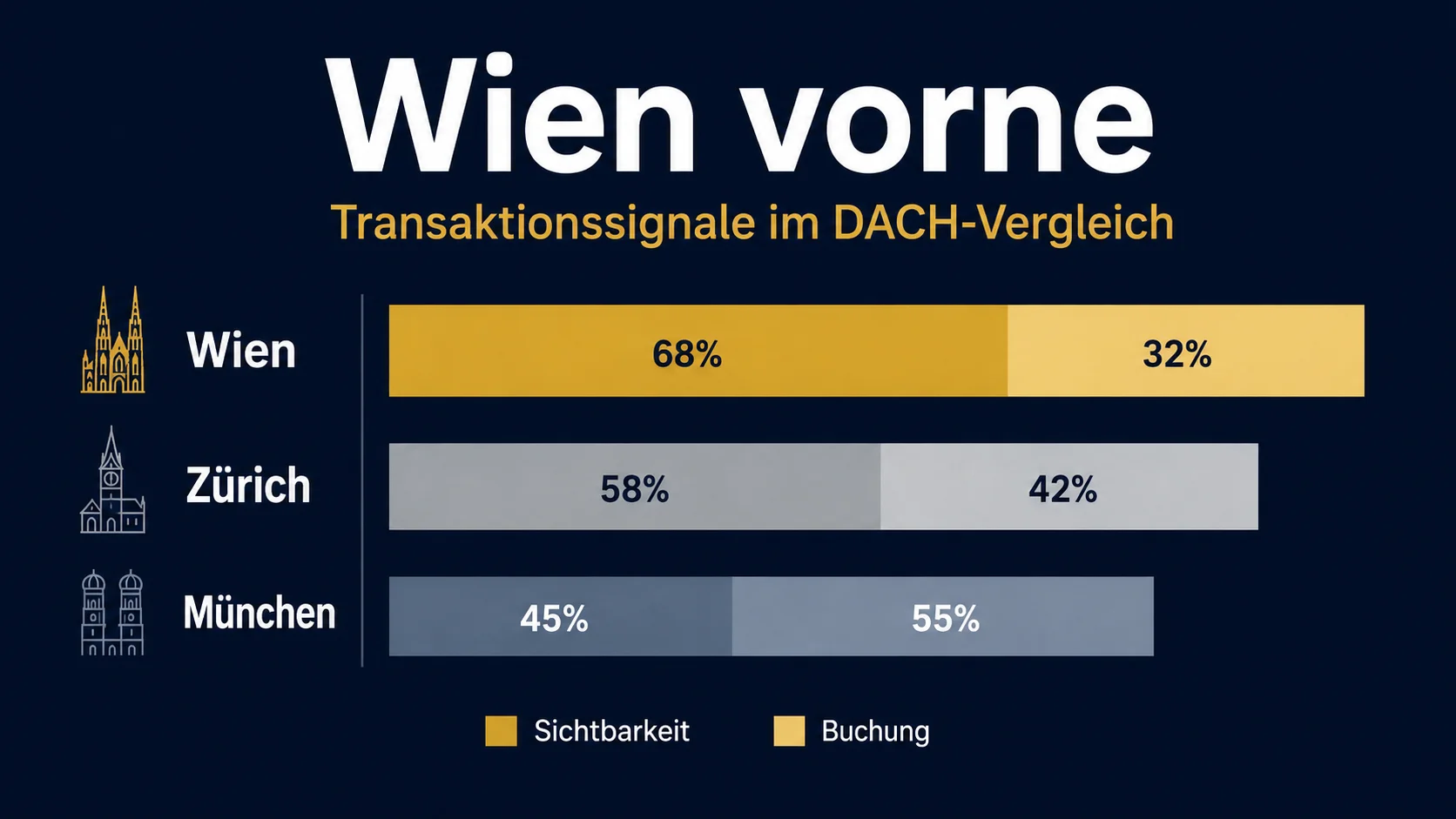Wien führt bei digitalen Transaktionssignalen in der DACH-Gastronomie 2026