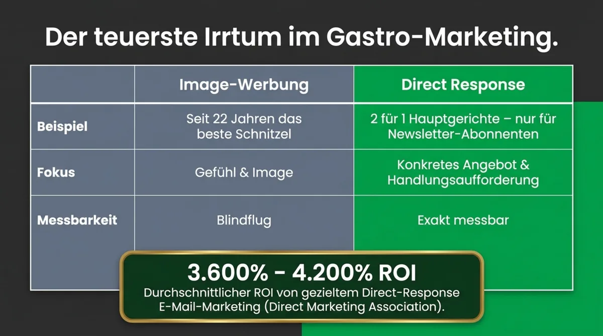 Vergleich Direct Response vs. Image-Werbung im Restaurant-Marketing – ROI und Messbarkeit