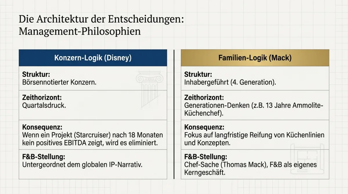 Konzern-Logik Disney Quartalsdruck vs. Familien-Logik Mack Generationen-Denken: Zeithorizont, Konsequenz und F&B-Stellung im Direktvergleich
