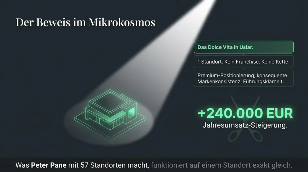 Der Beweis im Mikrokosmos: Dolce Vita in Uslar – Monatsumsatz von 13.000 auf über 50.000 Euro durch Systemmarketing