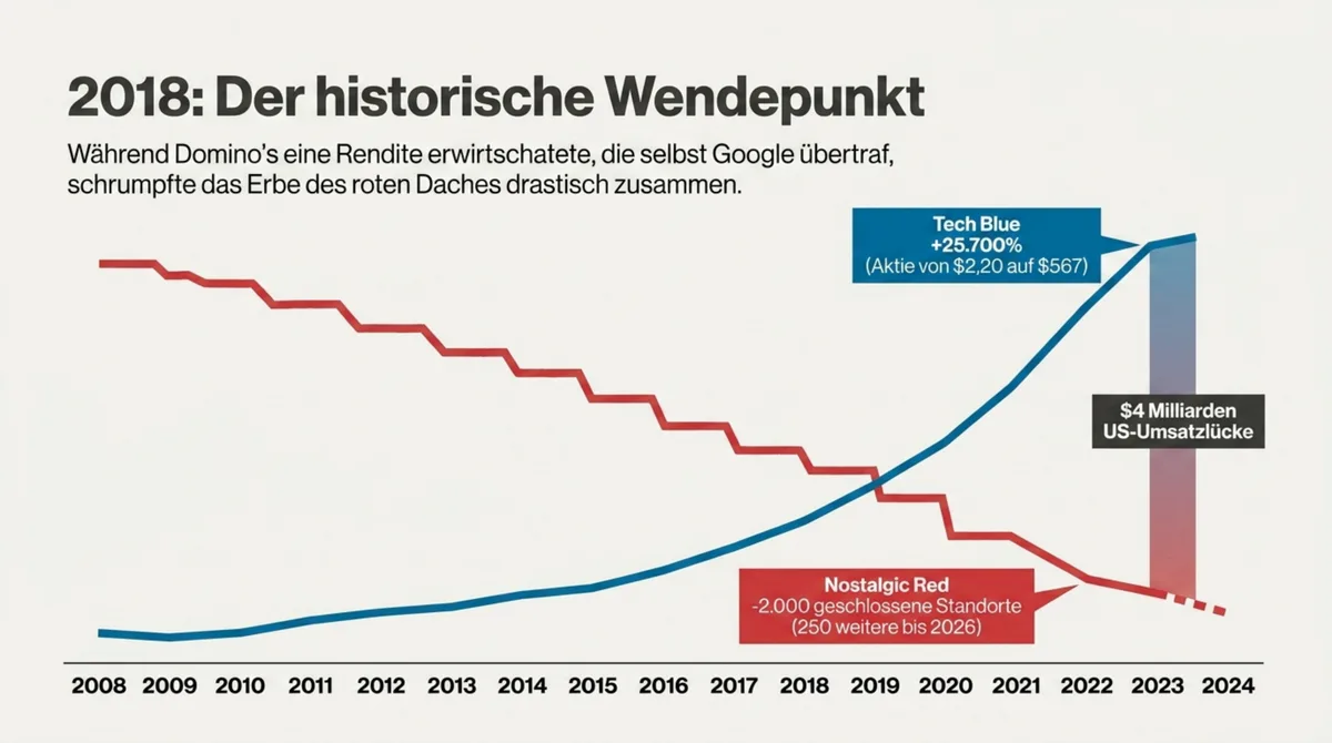 Grafik: Domino's Aktie steigt auf +25.700% während Pizza Hut Filialen schließt – der historische Wendepunkt 2018