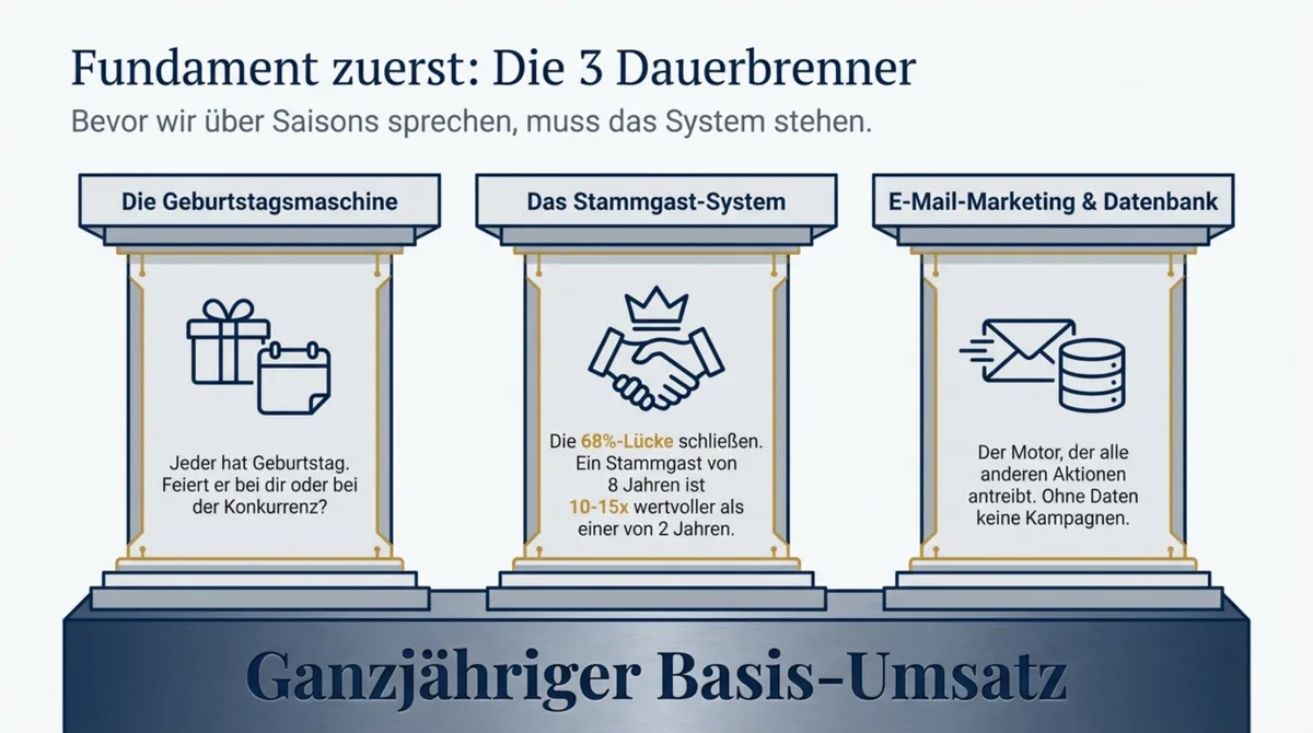 Die 3 Dauerbrenner-Systeme: Geburtstags-System, Stammgast-System und E-Mail-Marketing für ganzjährigen Basis-Umsatz