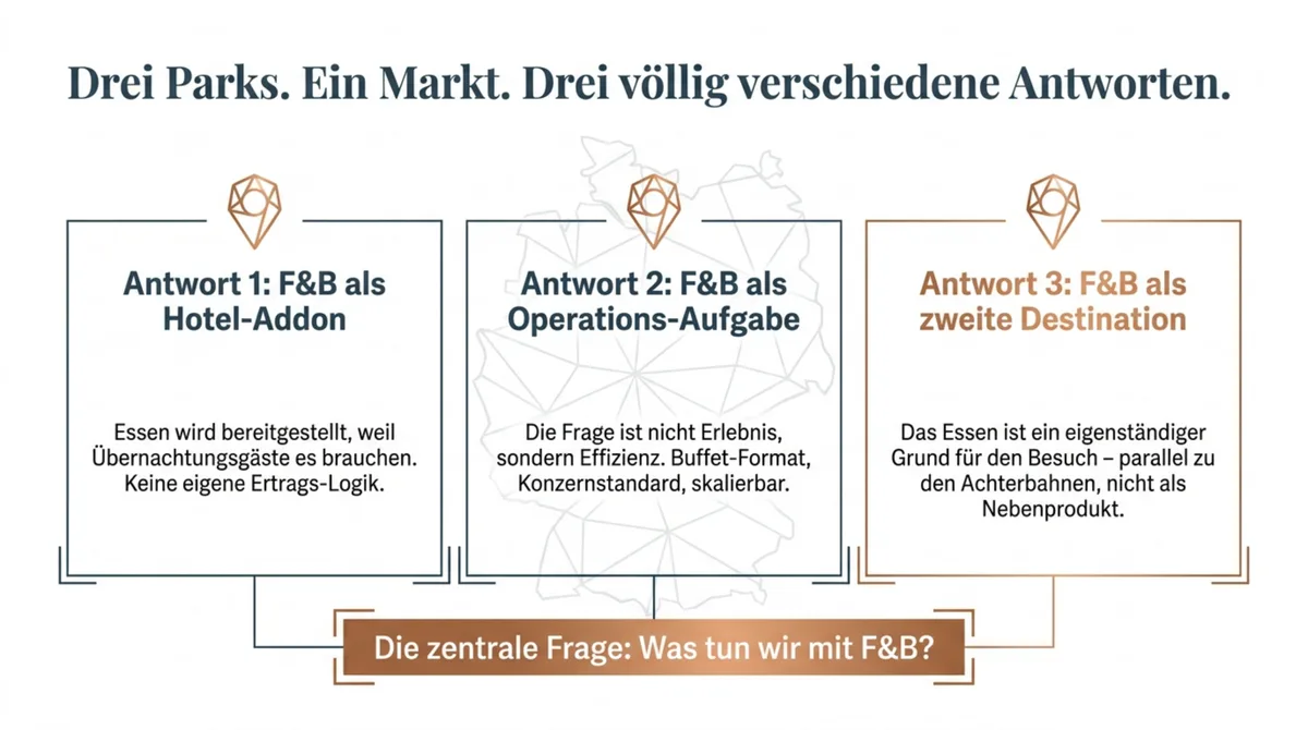 Drei Freizeitparks, drei völlig verschiedene F&B-Philosophien: Phantasialand als Hotel-Addon, Heide-Park als Operations-Aufgabe, Europa-Park als eigenständige Destination