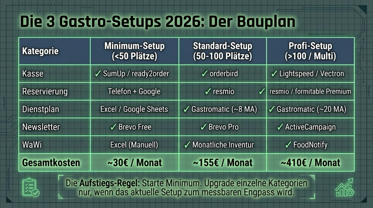 Die 3 Gastro-Software-Setups 2026: Minimum-Setup ab 30 Euro, Standard-Setup ab 155 Euro, Profi-Setup ab 410 Euro pro Monat
