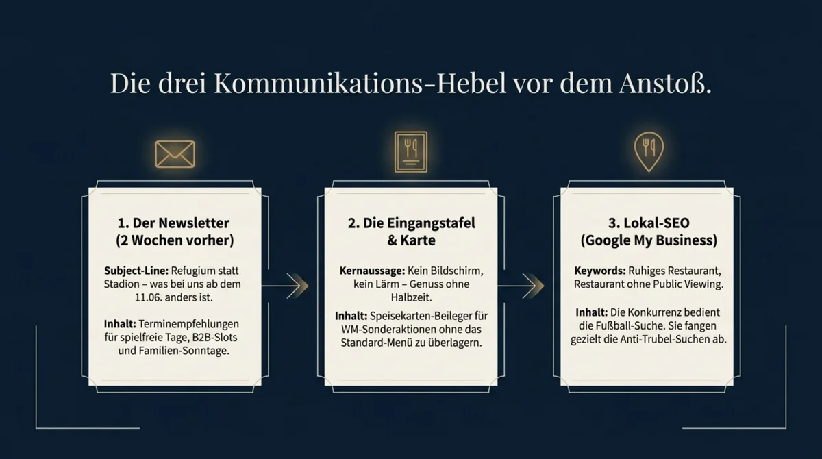 Die drei Kommunikations-Hebel für Restaurants ohne Public Viewing zur WM 2026: Newsletter zwei Wochen vorher, Eingangstafel, Lokal-SEO bei Google My Business